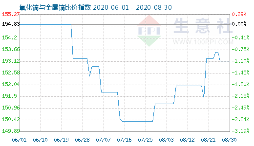 8月30日氧化镝与金属镝比价指数图