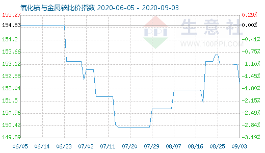 9月3日氧化镝与金属镝比价指数图