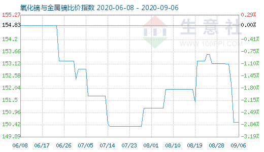 9月6日氧化镝与金属镝比价指数图