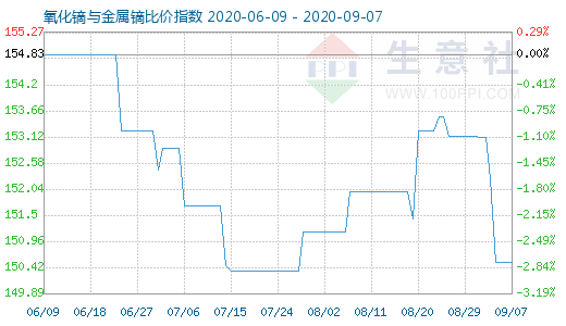 9月7日氧化镝与金属镝比价指数图