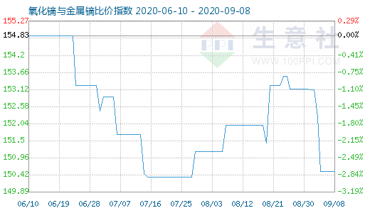 9月8日氧化镝与金属镝比价指数图