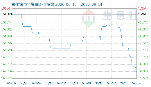 9月14日氧化镝与金属镝比价指数图