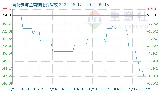 9月15日氧化镝与金属镝比价指数图