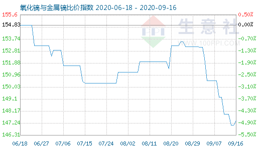 9月16日氧化镝与金属镝比价指数图