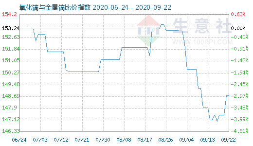 9月22日氧化镝与金属镝比价指数图