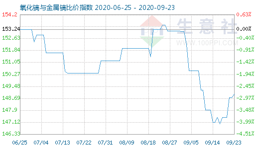 9月23日氧化镝与金属镝比价指数图