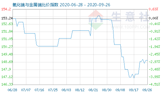 9月26日氧化镝与金属镝比价指数图