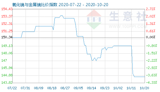 10月20日氧化镝与金属镝比价指数图