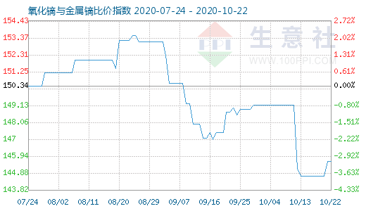 10月22日氧化镝与金属镝比价指数图