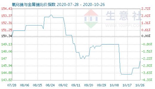 10月26日氧化镝与金属镝比价指数图