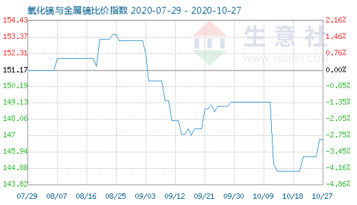 10月27日氧化镝与金属镝比价指数图