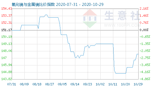 10月29日氧化镝与金属镝比价指数图