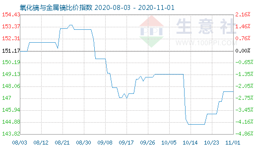 11月1日氧化镝与金属镝比价指数图