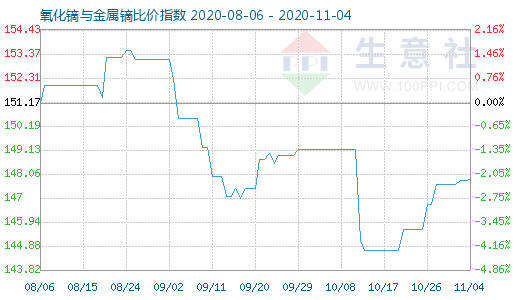 11月4日氧化镝与金属镝比价指数图