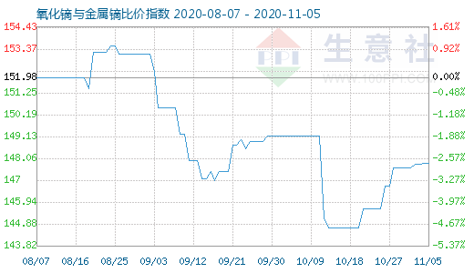 11月5日氧化镝与金属镝比价指数图