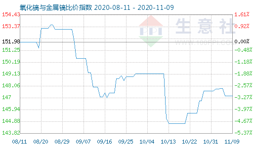 11月9日氧化镝与金属镝比价指数图