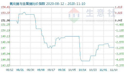 11月10日氧化镝与金属镝比价指数图