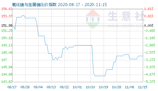 11月15日氧化镝与金属镝比价指数图