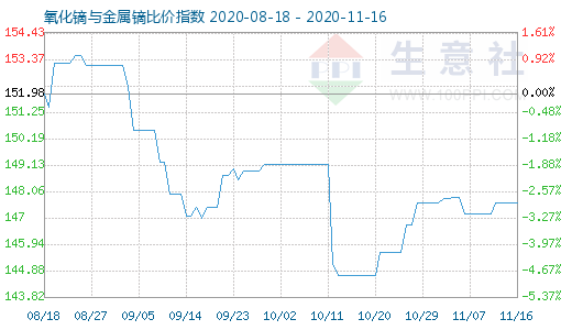 11月16日氧化镝与金属镝比价指数图