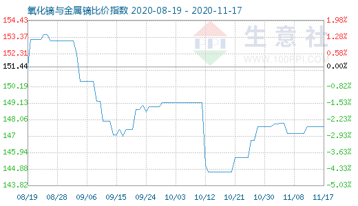 11月17日氧化镝与金属镝比价指数图