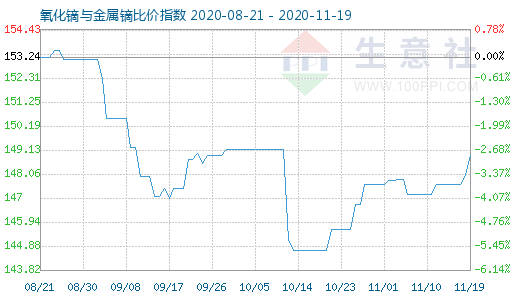 11月19日氧化镝与金属镝比价指数图