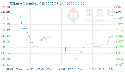 11月22日氧化镝与金属镝比价指数图