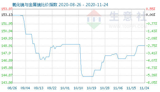 11月24日氧化镝与金属镝比价指数图