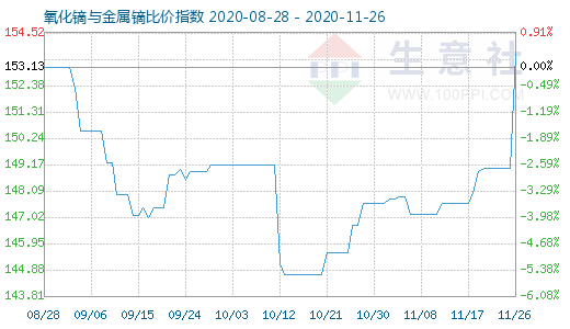 11月26日氧化镝与金属镝比价指数图