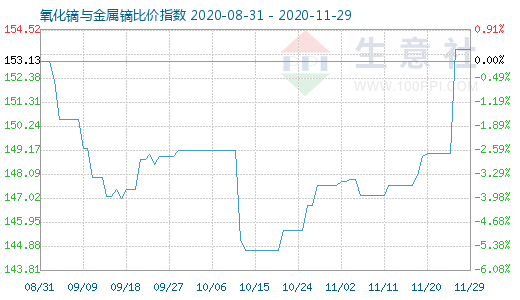 11月29日氧化镝与金属镝比价指数图