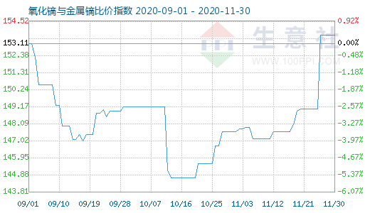 11月30日氧化镝与金属镝比价指数图