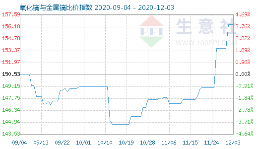 12月3日氧化镝与金属镝比价指数图