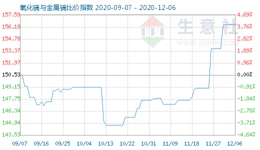 12月6日氧化镝与金属镝比价指数图