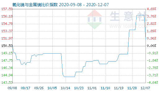 12月7日氧化镝与金属镝比价指数图