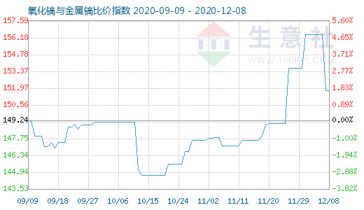 12月8日氧化镝与金属镝比价指数图