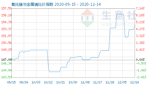 12月14日氧化镝与金属镝比价指数图