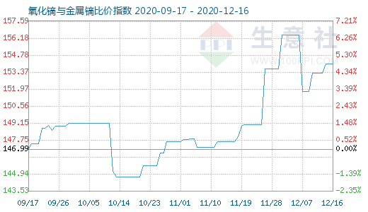 12月16日氧化镝与金属镝比价指数图