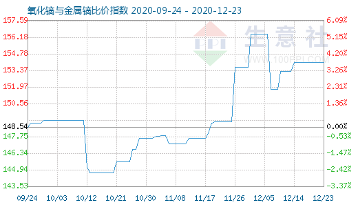 12月23日氧化镝与金属镝比价指数图