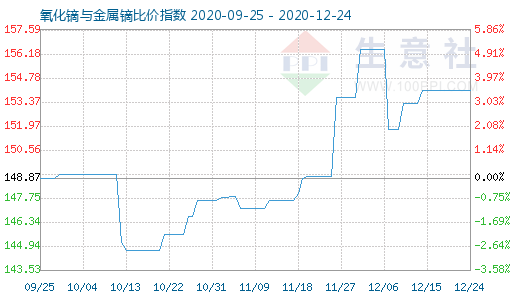 12月24日氧化镝与金属镝比价指数图