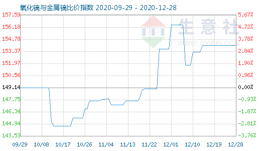 12月28日氧化镝与金属镝比价指数图