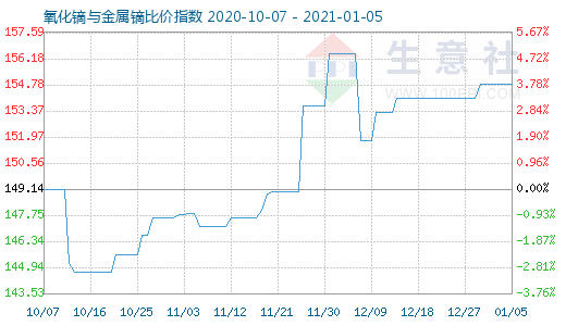 1月5日氧化镝与金属镝比价指数图