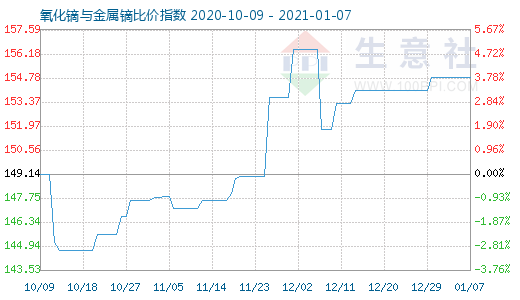 1月7日氧化镝与金属镝比价指数图