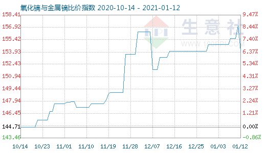 1月12日氧化镝与金属镝比价指数图