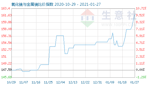 1月27日氧化镝与金属镝比价指数图