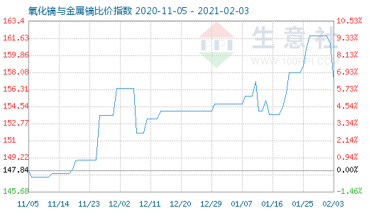 2月3日氧化镝与金属镝比价指数图