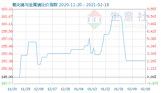 2月18日氧化镝与金属镝比价指数图