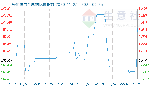 2月25日氧化镝与金属镝比价指数图