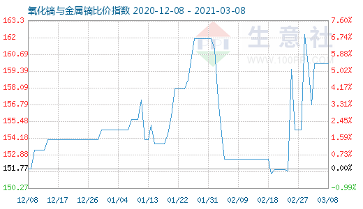 3月8日氧化镝与金属镝比价指数图