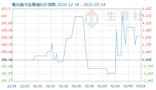 3月14日氧化镝与金属镝比价指数图