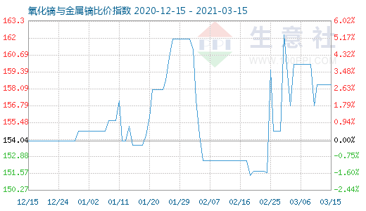 3月15日氧化镝与金属镝比价指数图