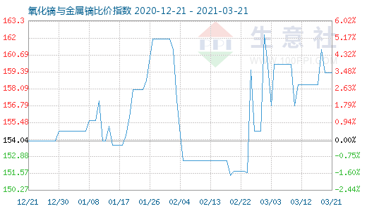 3月21日氧化镝与金属镝比价指数图